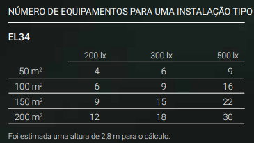 NÚMERO DE EQUIPAMENTOS PARA UMA INSTALAÇÃO TIPO Foi estimada uma altura de 2,8 m para o cálculo. EL34